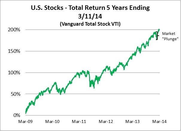 Market Plunge in perspective