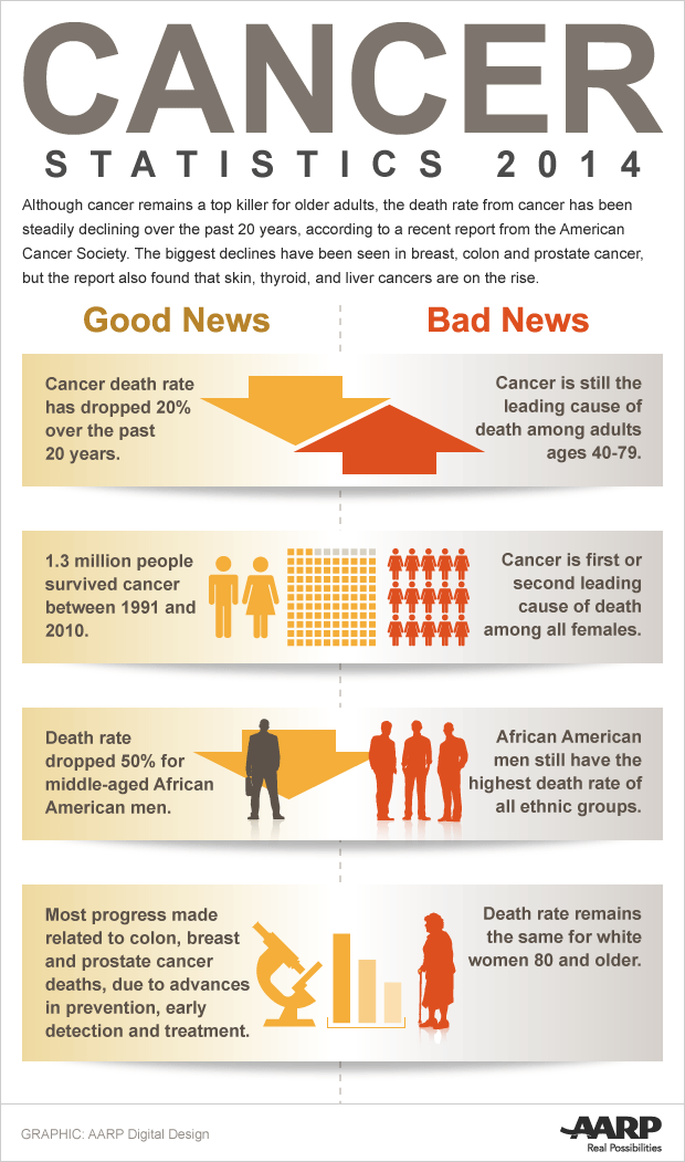 620-cancer-good-bad-news-011514