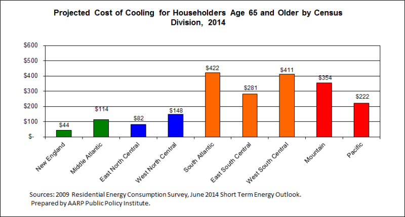 2014 regional cooling costs
