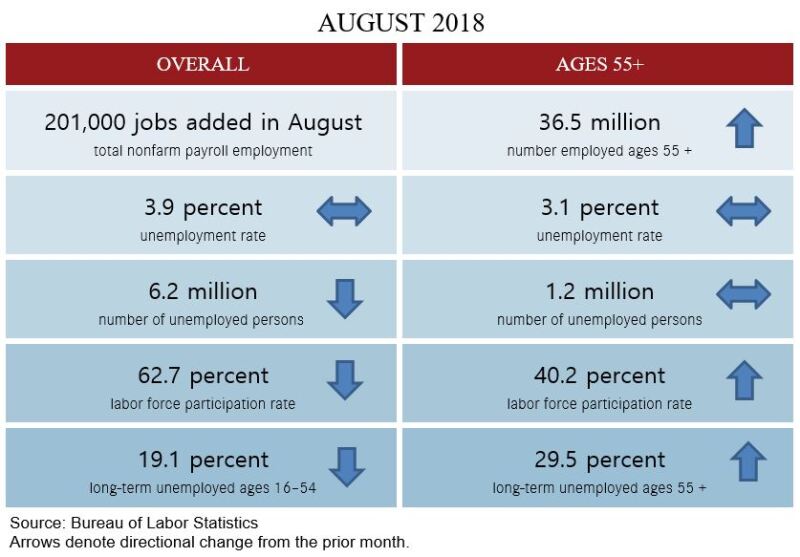 August Jobs Table