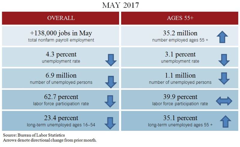 May 2017 Jobs Blog Table