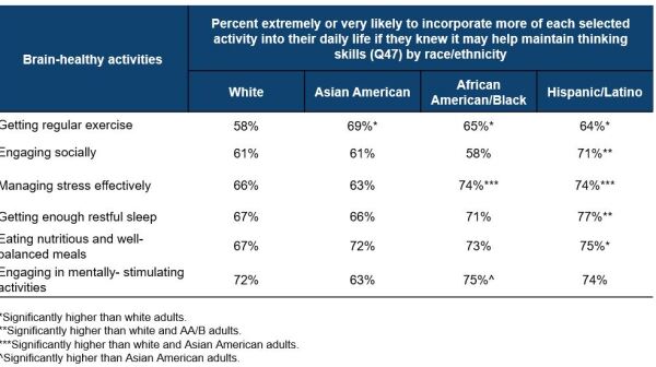 Figure 1. American Adults’ 40+ Willingness to Incorporate Brain-Healthy Activities Knowing it Supports Their Thinking Skills by Large Category Race and Ethnic Groups