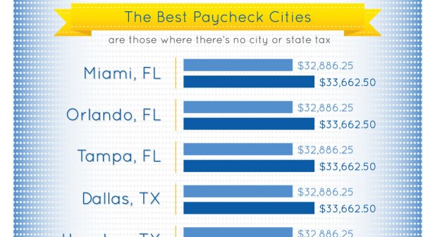Infographic: The Best Paycheck Cities in America 2013