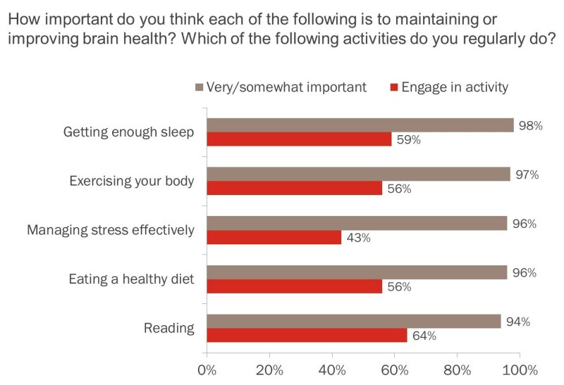 Brain Health survey responses