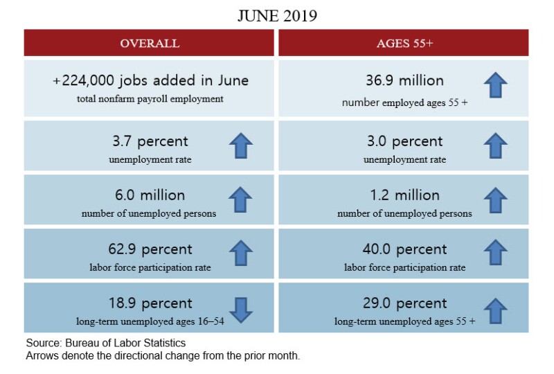 Chart displaying June 2019 employment data
