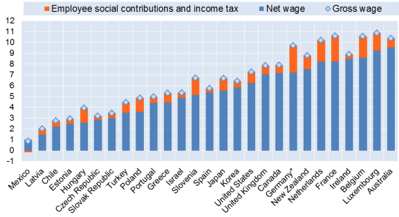 Salarios minimos