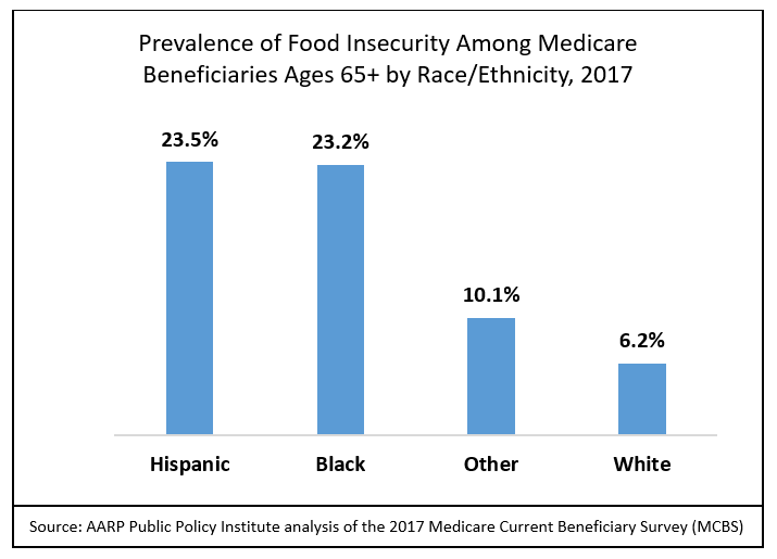 Food Insecurity Disparities graphic.PNG