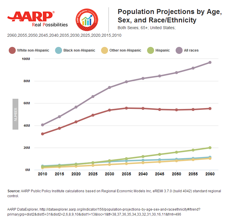 aarp-visualization