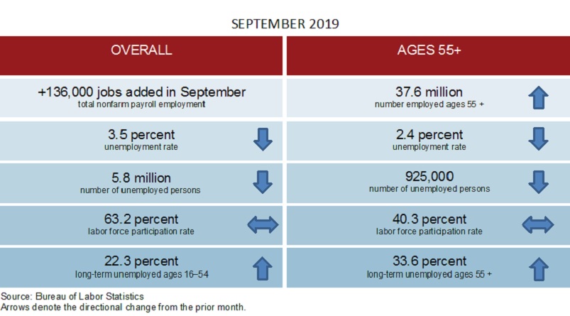 September 2019 Employment Summary