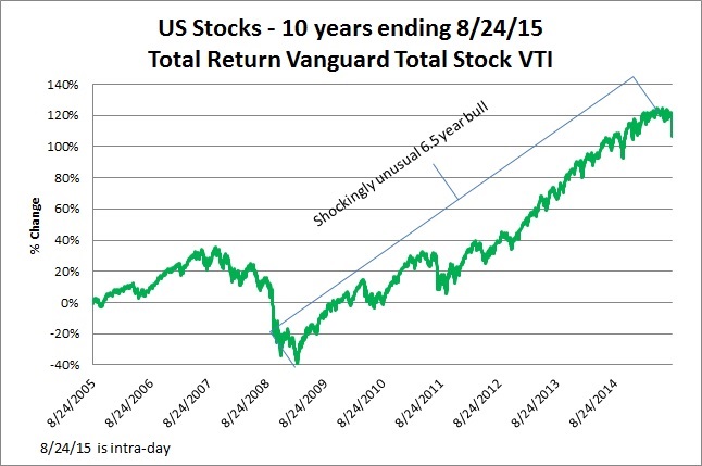 10 year bull