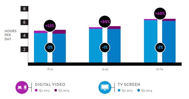 bar graph of hours per day of digital video viewing versus tv viewing