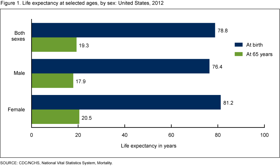 cdc-life-expectancy