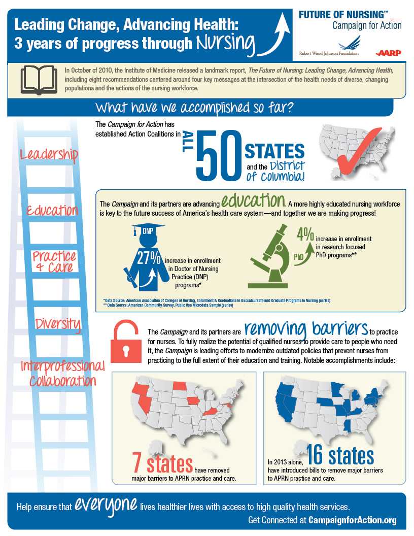 Campaign for Action 3 Year Anniversary Infographic