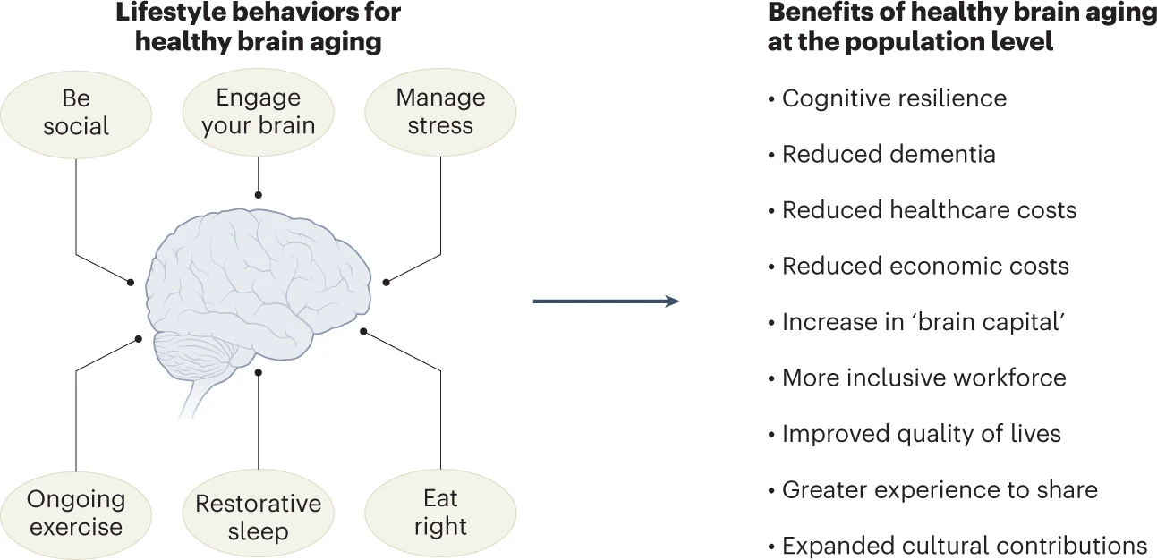 Fig. 1: Six pillars of brain health and the economic and societal benefits.