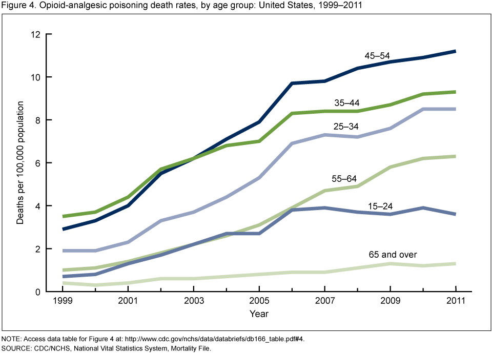 Painkiller death rates by age